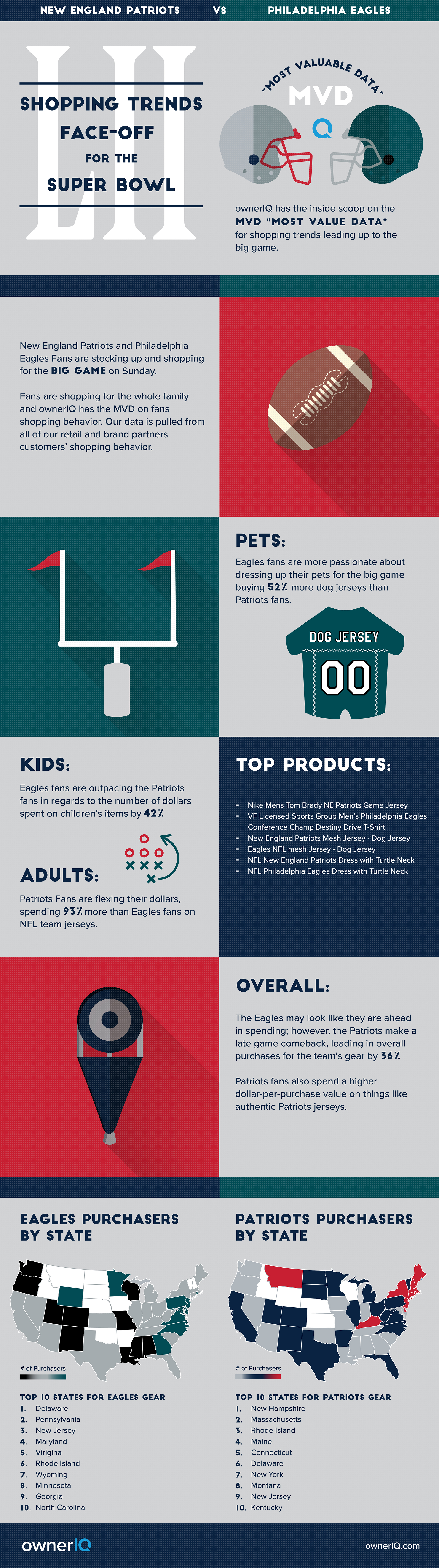 ownerIQ's Data Insights: Shopping Trends Face-off for the Super Bowl