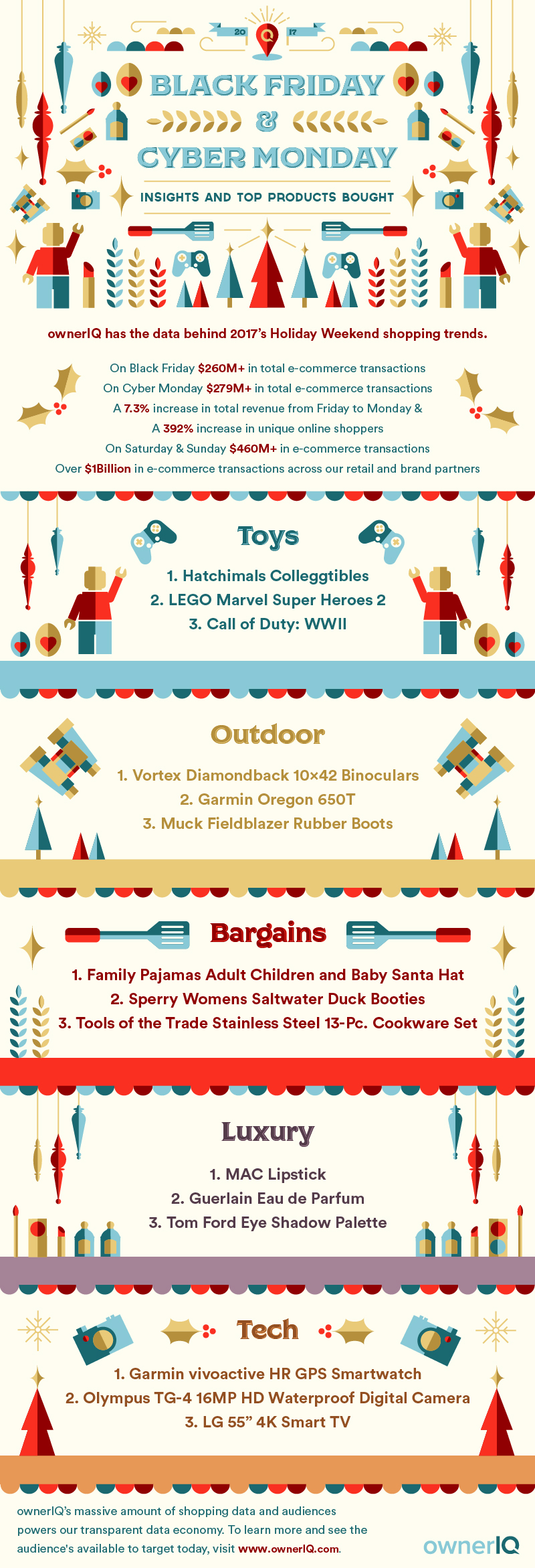 Black Friday & Cyber Monday Insights and Top Products Bought Infographic